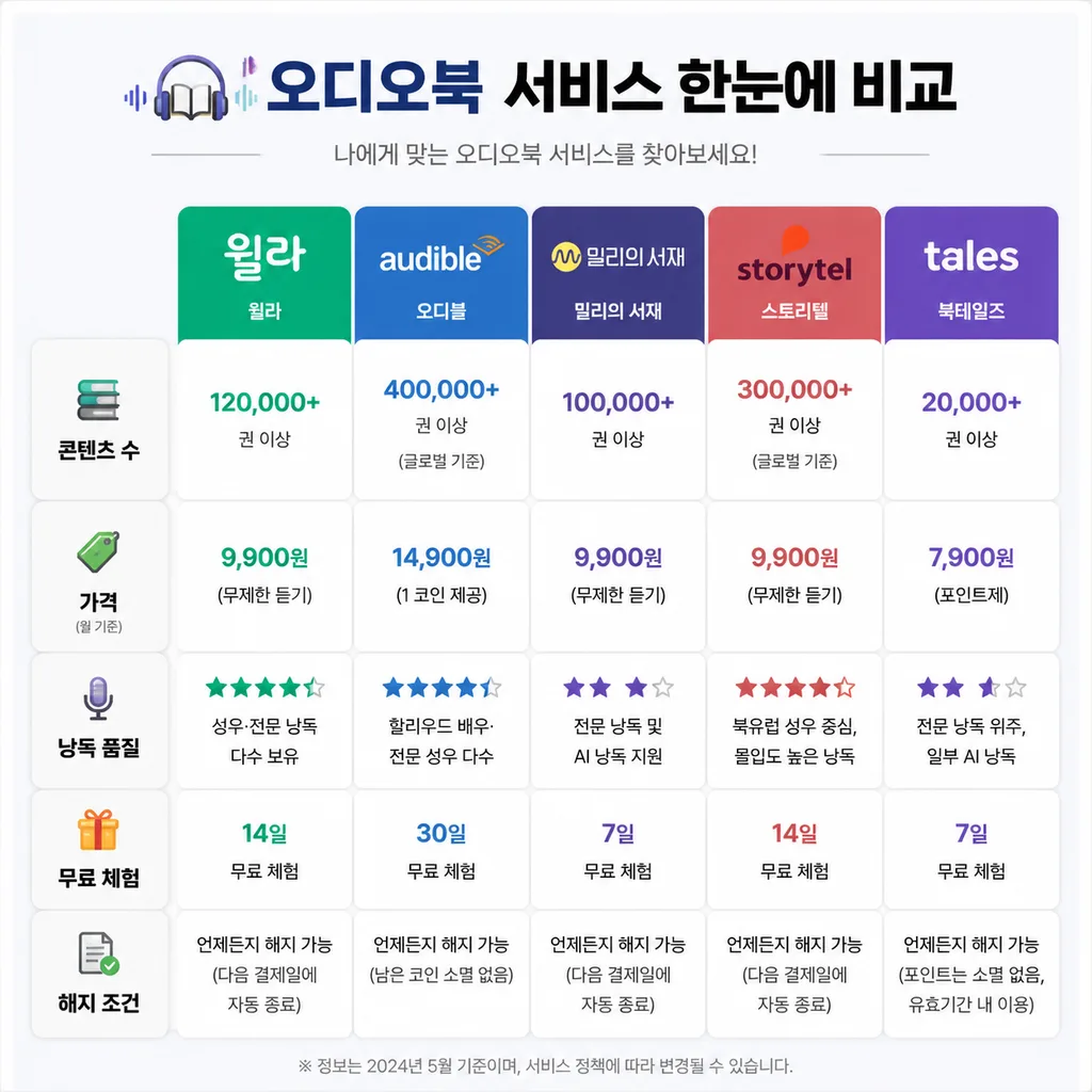 오디오북 앱 비교 체크리스트