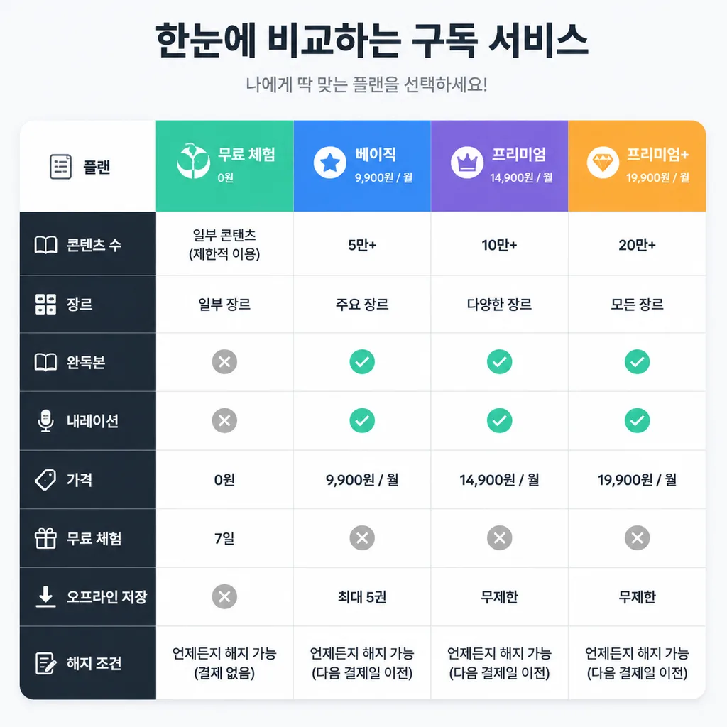 오디오북 서비스 선택 기준 체크리스트